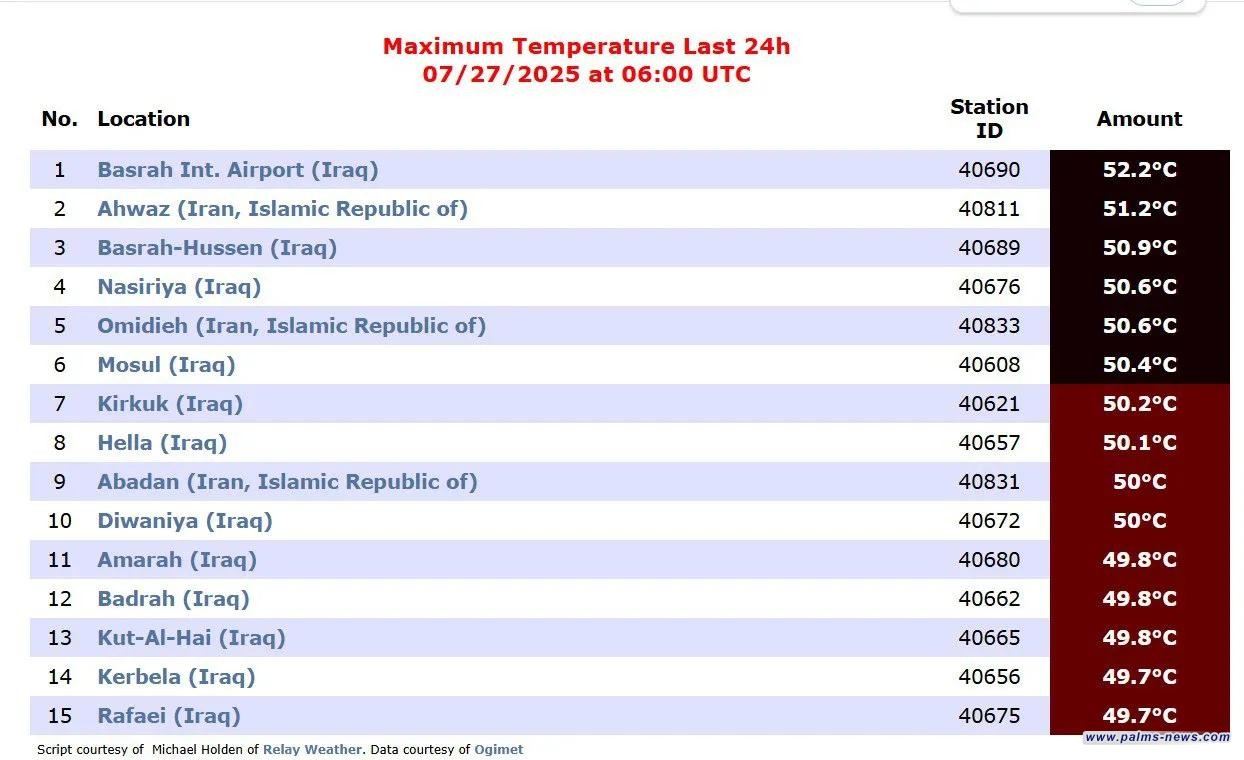 البصرة في المقدمة برفقة 12 مدينة عراقية بقائمة المدن الأعلى درجة حرارة في العالم.